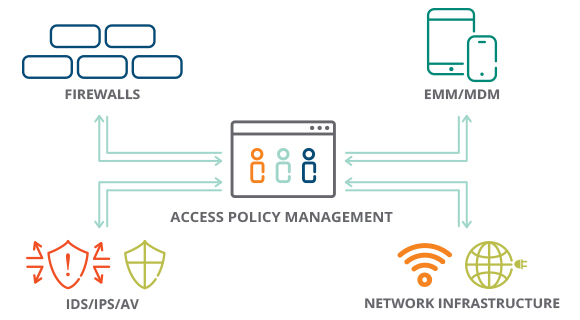 Integrate and share with third-party IT systems