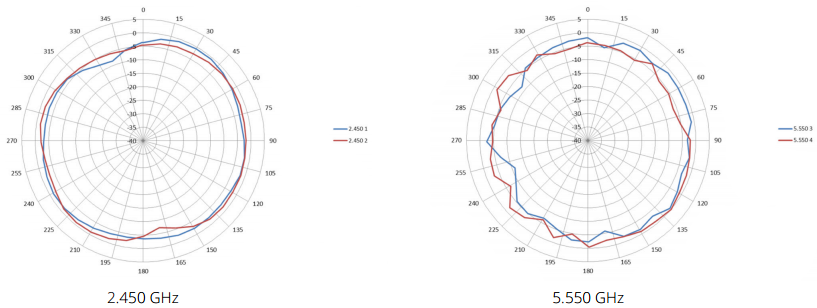 Horizontal or Azimuth plane (top view)