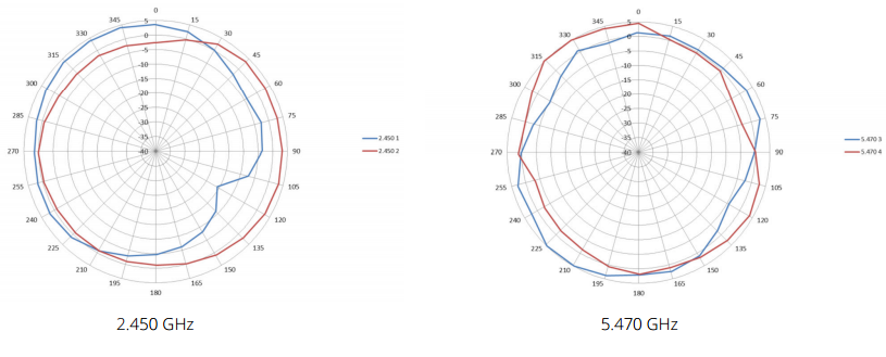 Horizontal or azimuth plane (top view), 30 degrees downtilt