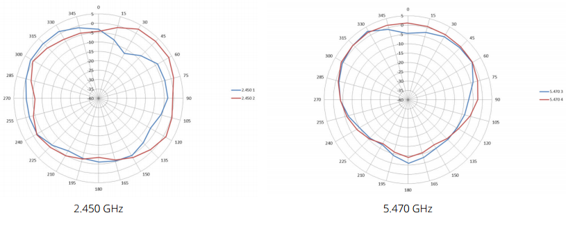 Elevation plane (side view, 90 degrees angle)