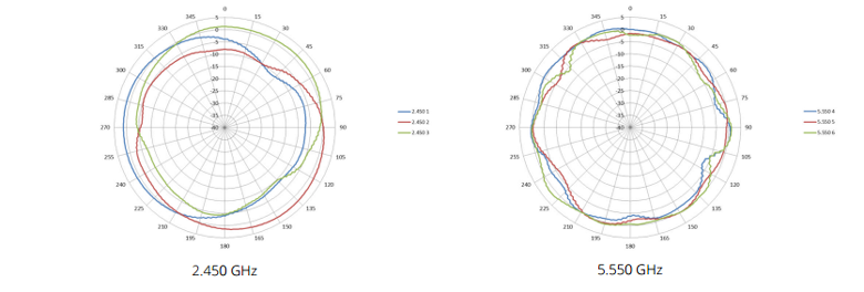 Horizontal or azimuth plane (top view, 0 degrees downtilt)