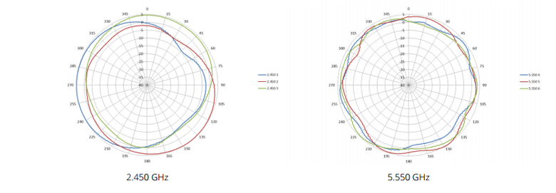 Horizontal or azimuth plane (top view, 30 degrees downtilt)