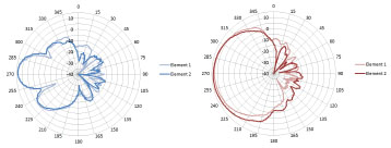 ANT-2X2-2714 Antenna Pattern