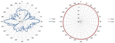 ANT-2X2-5010 Antenna Pattern