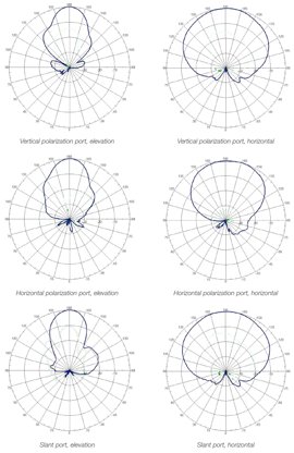 ANT-3X3-5712 Antenna Pattern