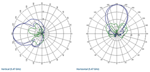 ANT-4X4-5314 Antenna Pattern