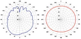 AP-ANT-13B Antenna Pattern