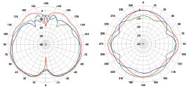 AP-ANT-16 Antenna Pattern