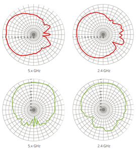 AP-ANT-45 Antenna Pattern