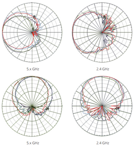 AP-ANT-48 Antenna Pattern