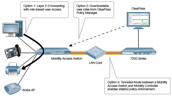 Flexible secure wired access deployments