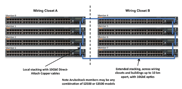 ArubaStack Extends Beyond The Wiring Closet