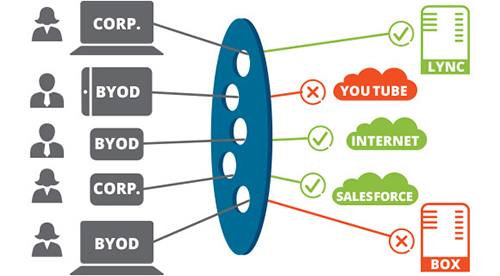 Security specifically designed for mobility and IoT