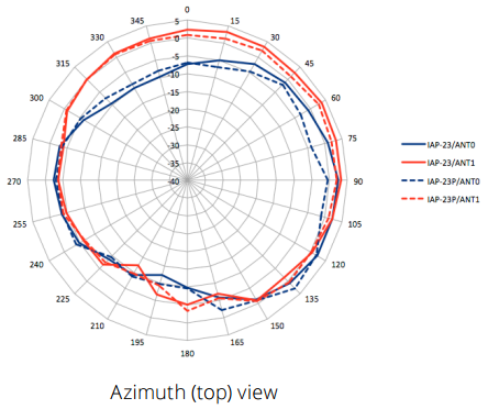 Azimuth (top) View