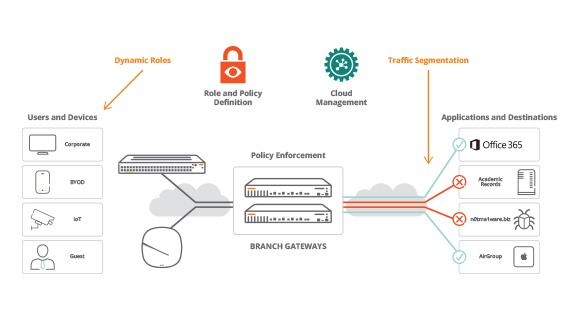 Unified Management and Policy