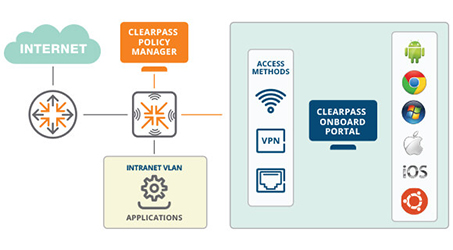 ClearPass Onboard