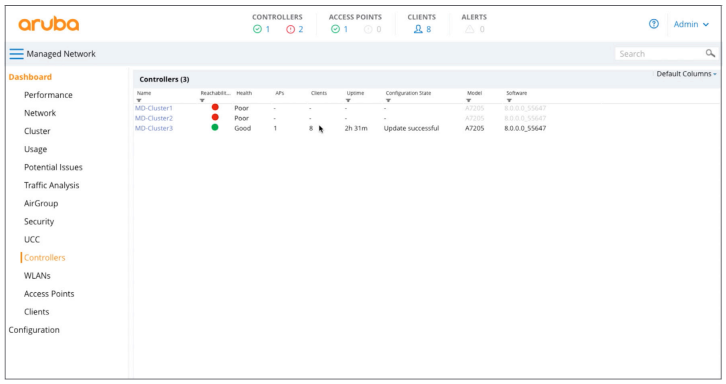 Figure 4: Clients failed over to one controller in the event of a failure