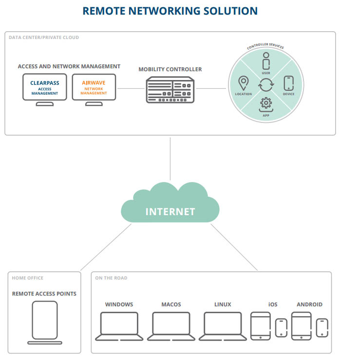 Aruba Virtual Intranet Access Client Deployment