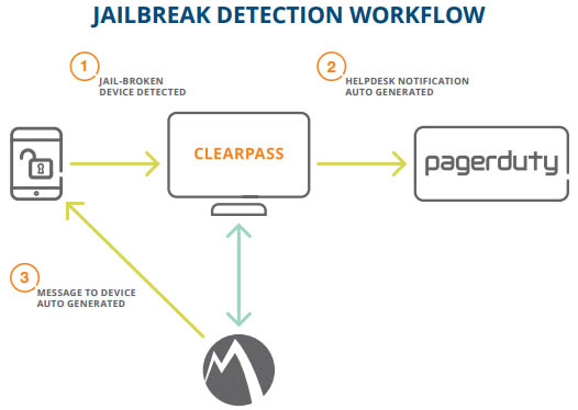 Jailbreak Detection Workflow