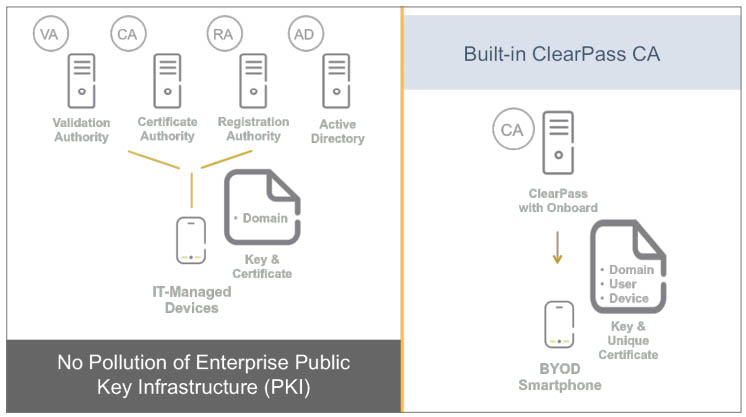 Built-in certificate authority simplifies administration for BYO devices