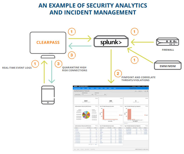 Security Incident Event Management (SIEM)